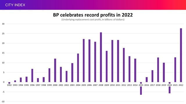 BP's profits hit a record in 2022