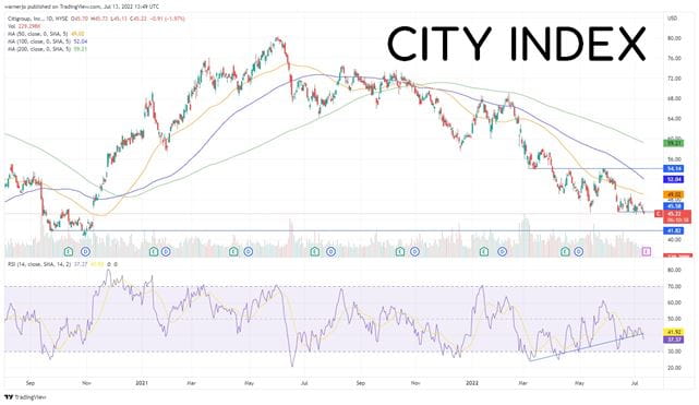 Citigroup stock continue to test the recent floor