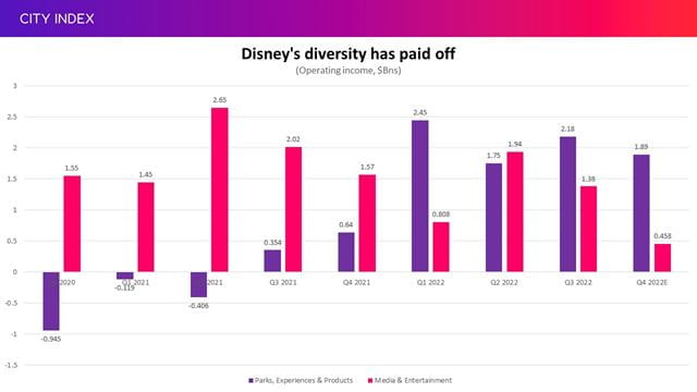 Disney's diversity has helped keep it in the black