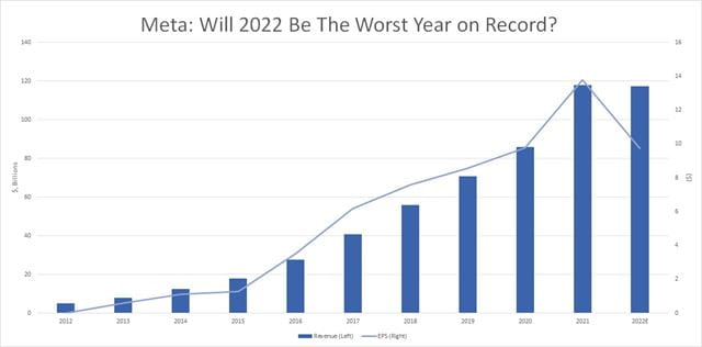 2022 is set to be the worst year on record for Meta