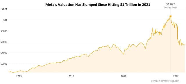 Meta stock has more than halved in value since hitting $1 trillion in 2021