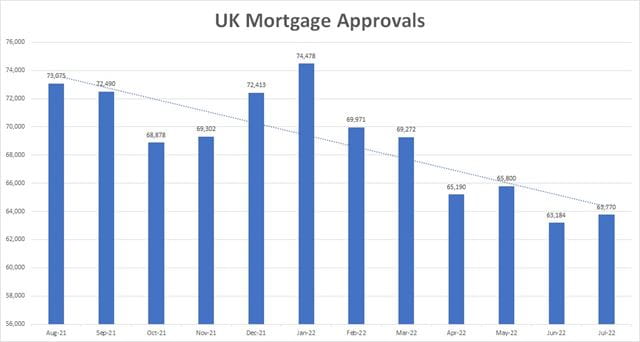 UK mortgage approvals have fallen back below pre-pandemic levels in 2022
