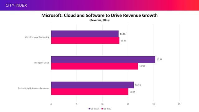 Google Cloud and software are set to drive Microsoft's revenue