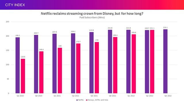 Netflix has, for now, reclaimed its title as the largest streaming service from Disney