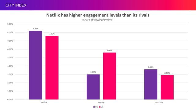 Netflix boasts superior engagement compared to its rivals