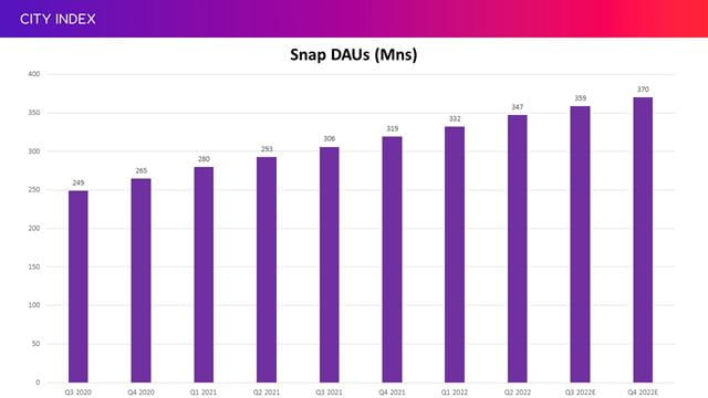 Snap is expected to add its fewest number of new subscribers in 2 years in Q3
