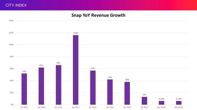 Snap's revenue is growing at the slowest rate on record