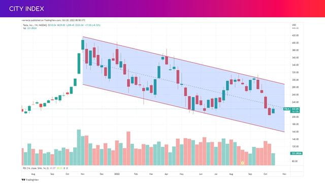 Will the downtrend continue?