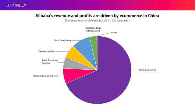 Alibaba earns around 75% of its revenue from commerce