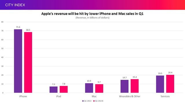 Apple's revenue is set to fall thanks to lower sales of iPhones and Macs