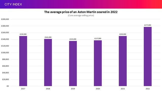 Aston Martin saw selling prices soar in 2022