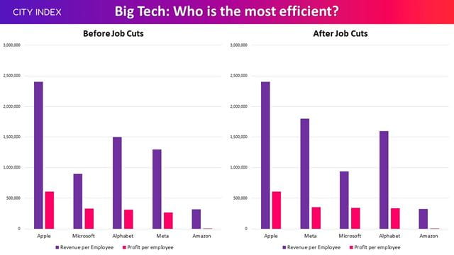 Apple has the most efficient workforce and Meta has made the biggest improvement in 2023
