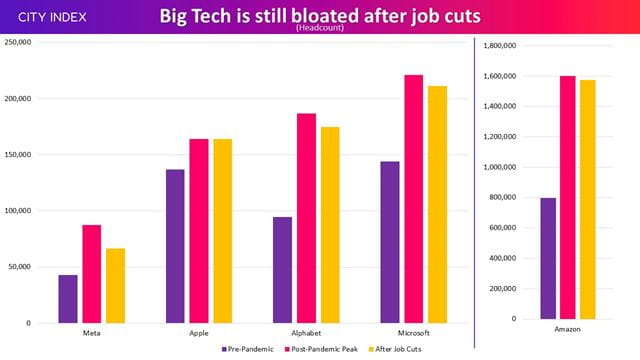 Big Tech workforces remain much larger than before the pandemic even after recent job cuts