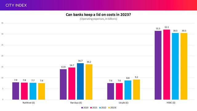 Can UK-listed banks keep a lid on costs in 2023?
