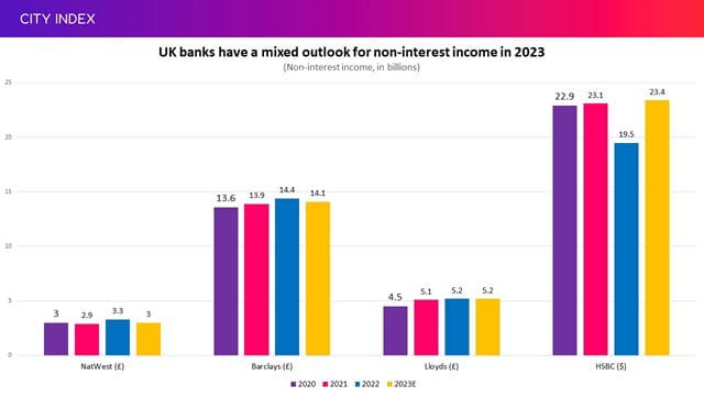 HSBC is the only one expected to see a big improvement in non-interest income in 2023
