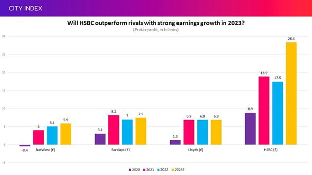 Will HSBC outperform its rivals with faster earnings growth in 2023?