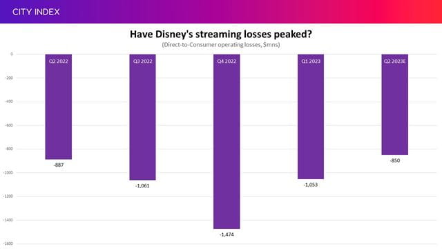 Have Disney's streaming losses peaked as it seeks out profitability?