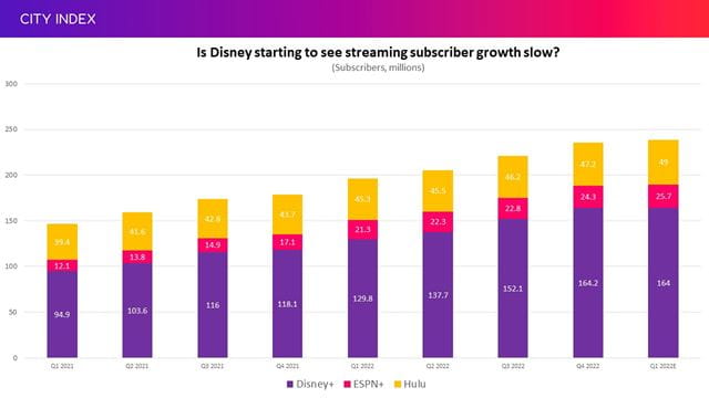 Disney is finding it harder to grow subscriber numbers