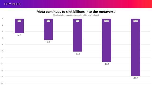 Meta continues to sink billions into the metaverse
