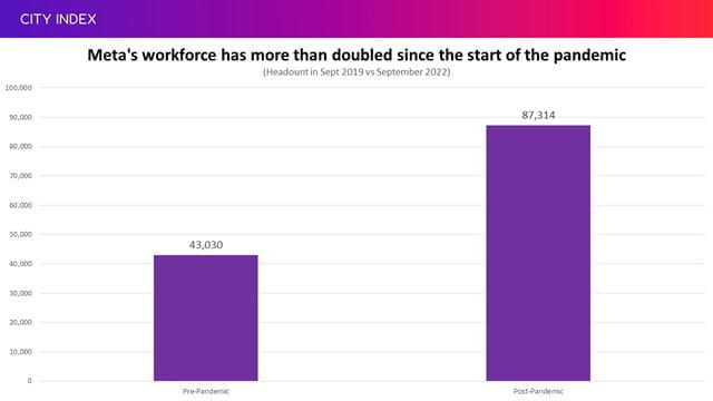 Meta has seen its workforce more than double in size since the start of the pandemic