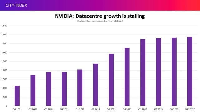 NVIDIA has seen datacentre sales growth grind to a halt