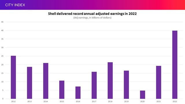 Shell delivered record annual earnings in 2022
