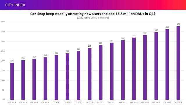 Snap continues to grow its user base in tough economic conditions