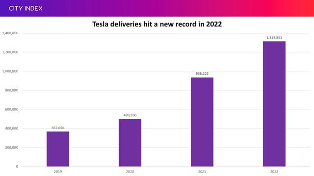 Tesla deliveries reached a new record high in 2022