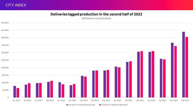 Deliveries lagged production more than normal in the second half of 2022