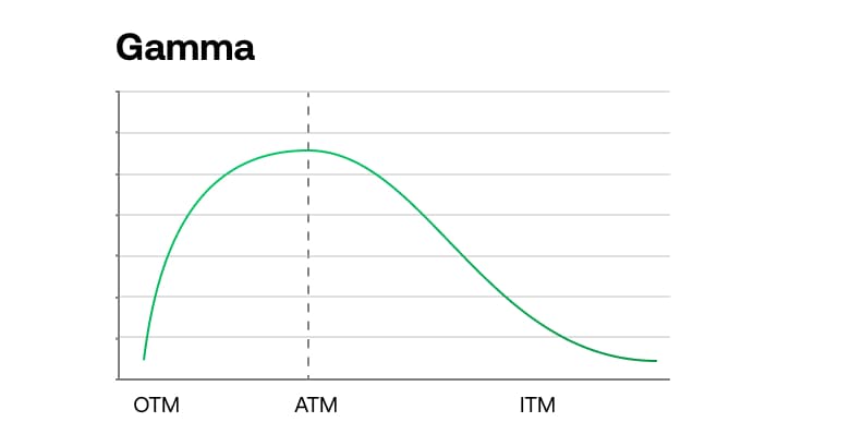 CI Gamma Chart
