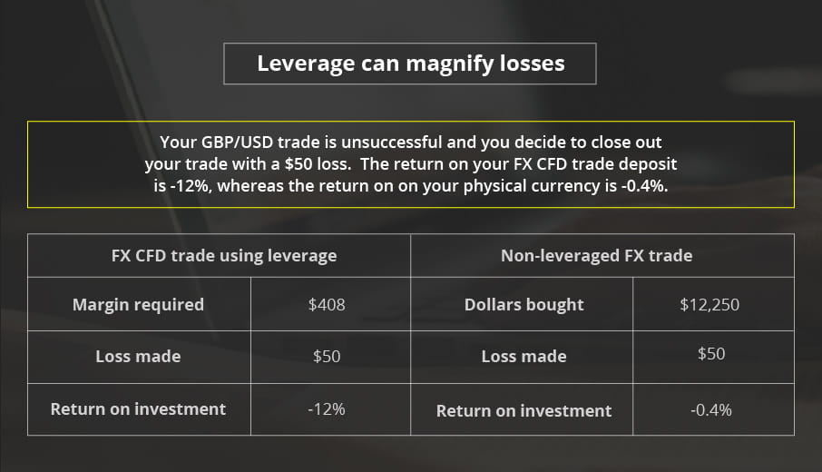 leveraged fx losses new
