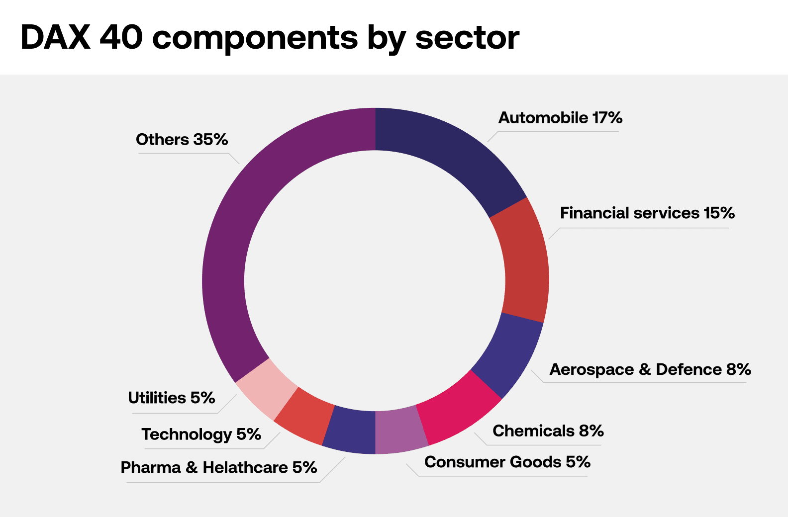 CI DAX 40 components by sector