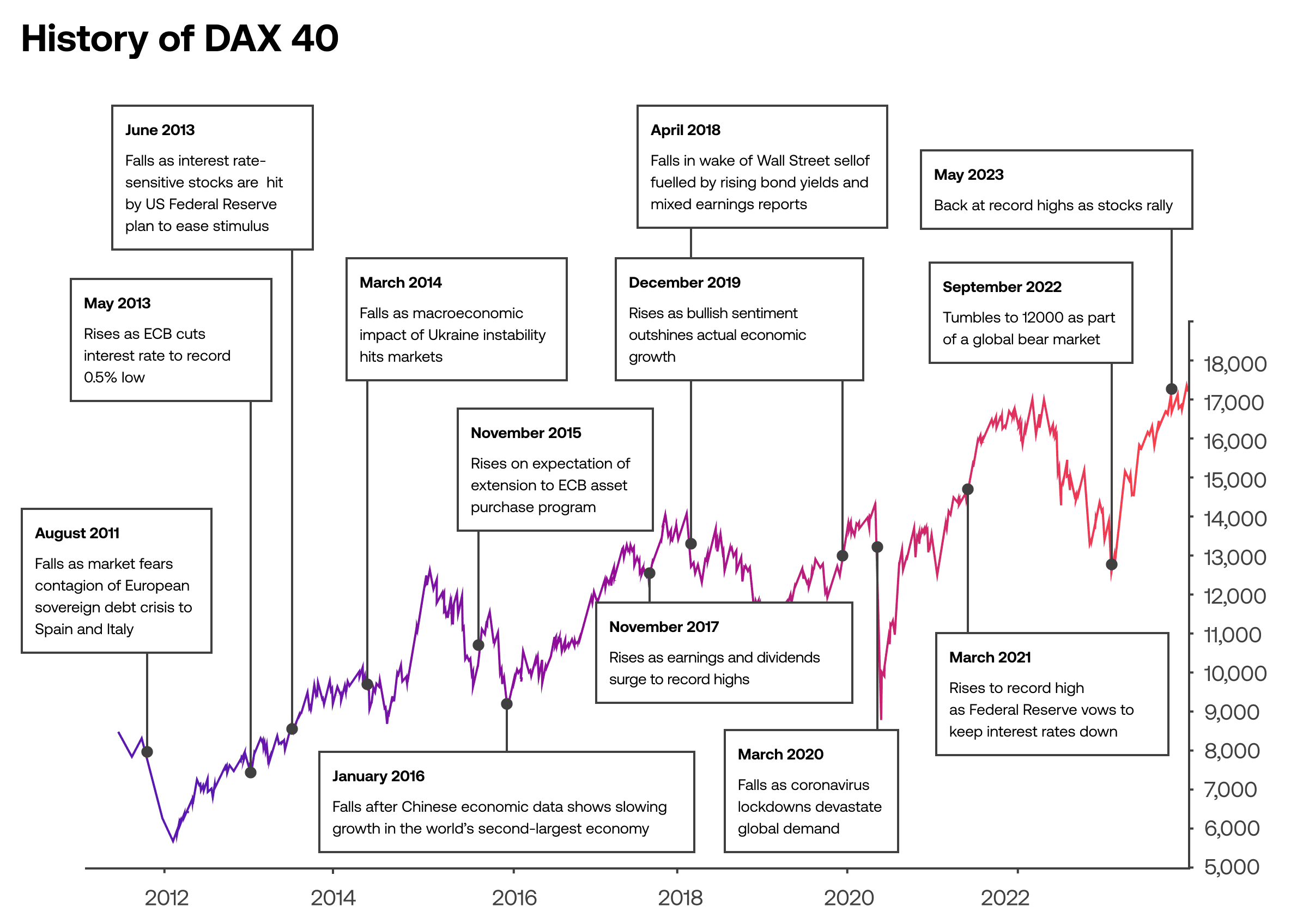 CI History of DAX 40