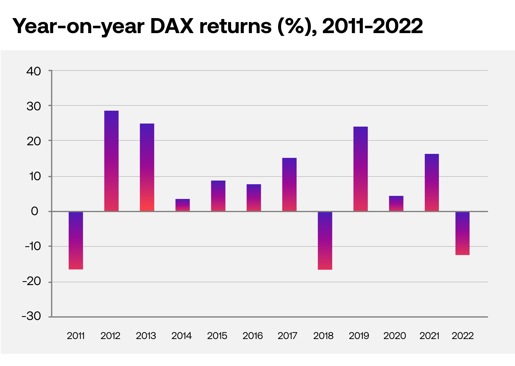 CI Year on year DAX returns