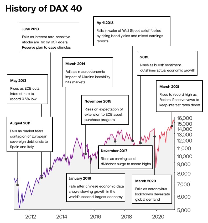 History of DAX 40 II