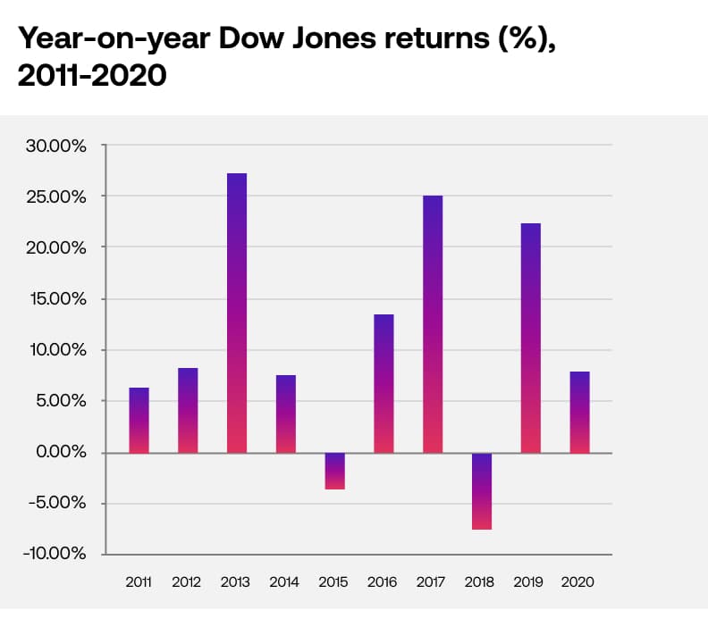 Year-on-year Dow Jones returns since 2011