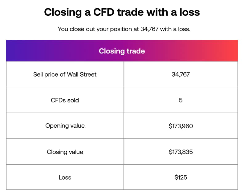 C Closing Wall Street trade table SG