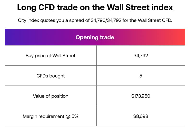 CFD example one Going long on the Wall Street index SG