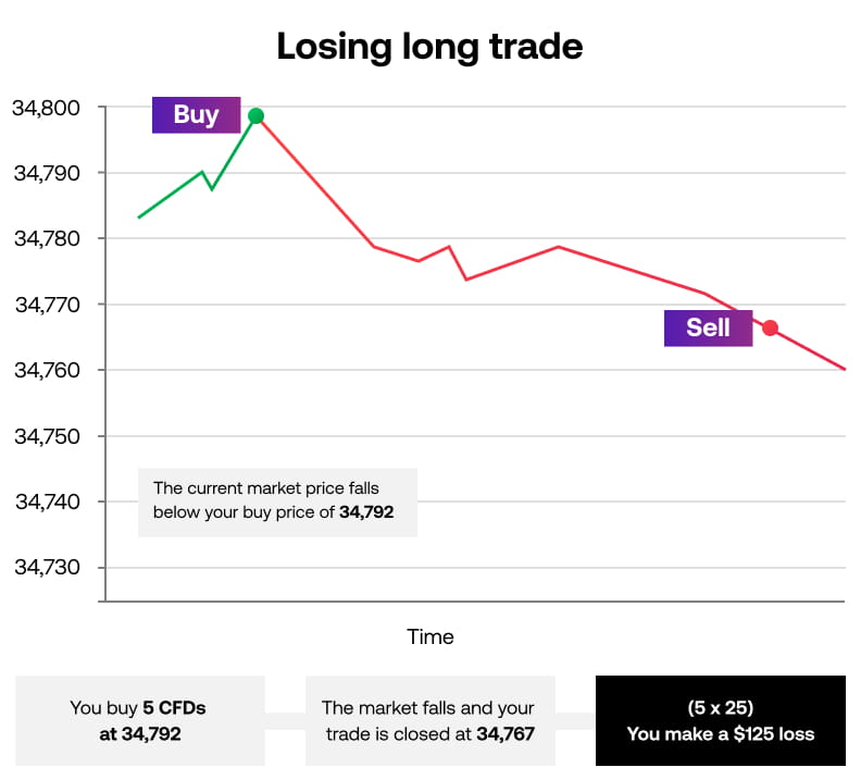 CI Losing Wall Street trade SG