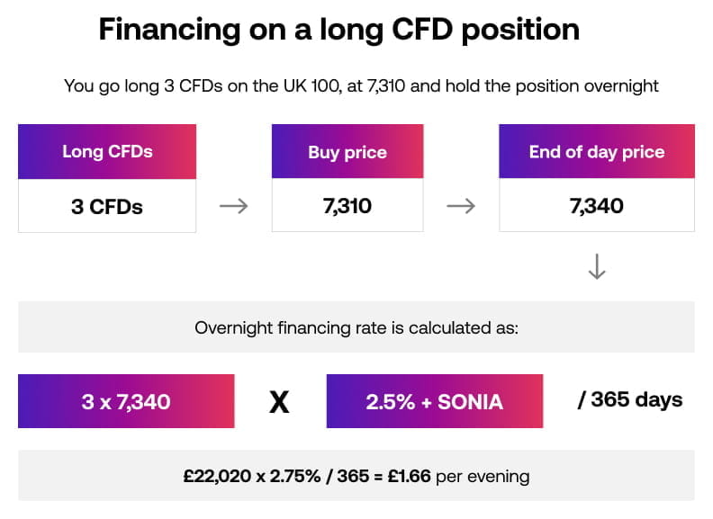 CI Overnight_CFD financing SG 2 1