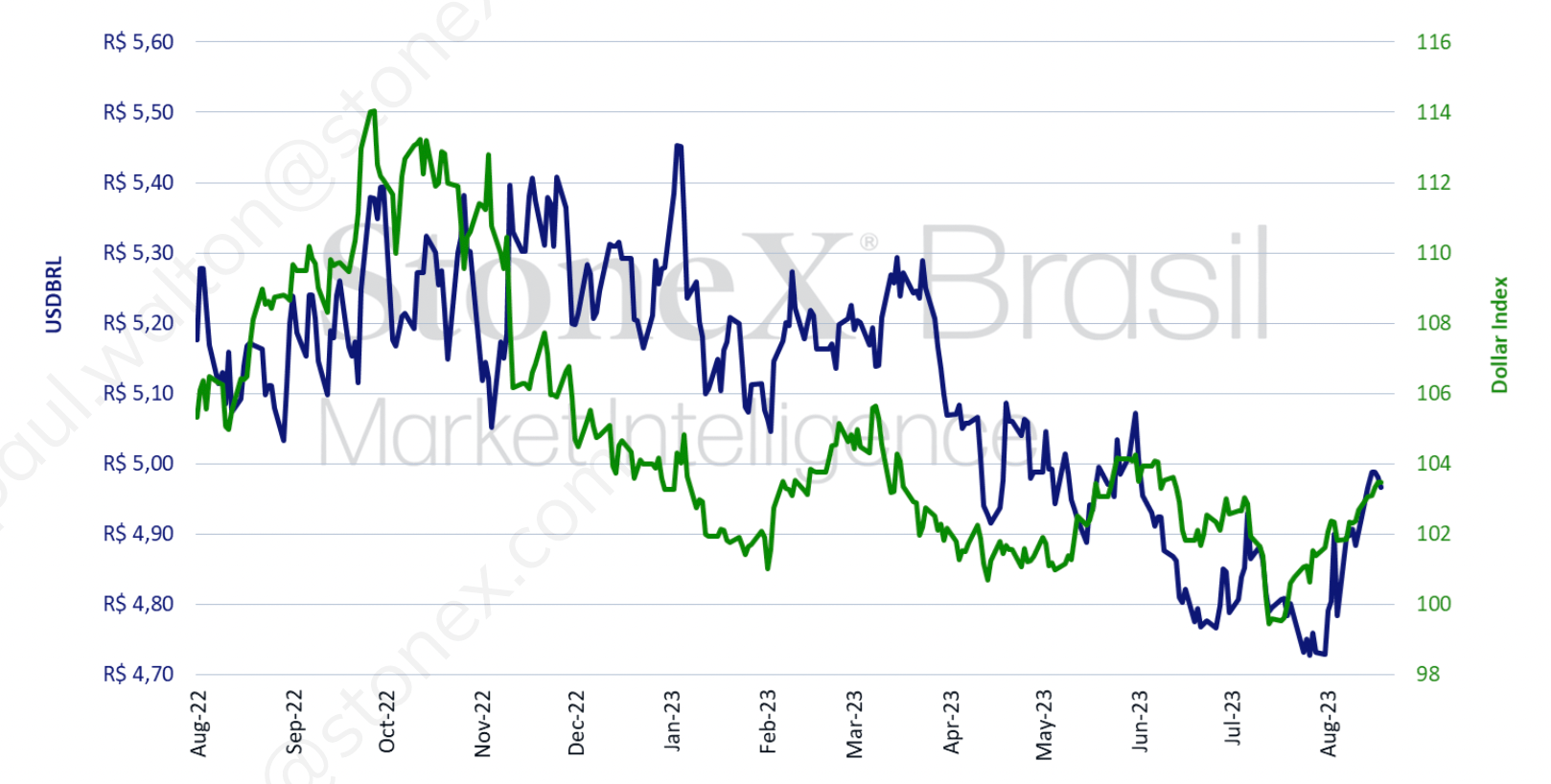 Brazil_Chart_082123