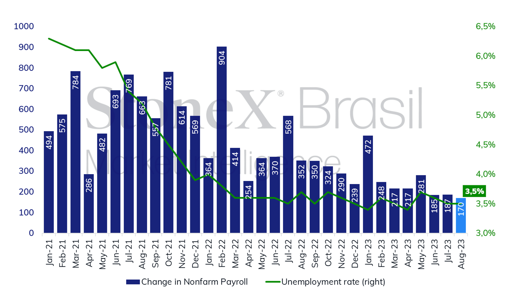 Brazil_Chart_082823