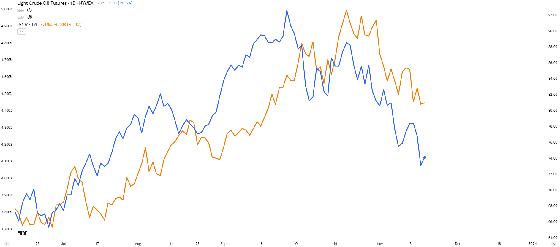 Oil vs Bond yields