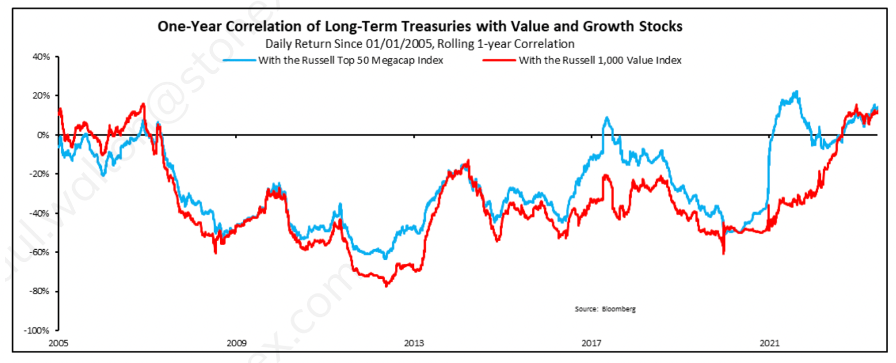 VD3_Correlation of Growth_ Value Relative Strength versus 10-Year Yield