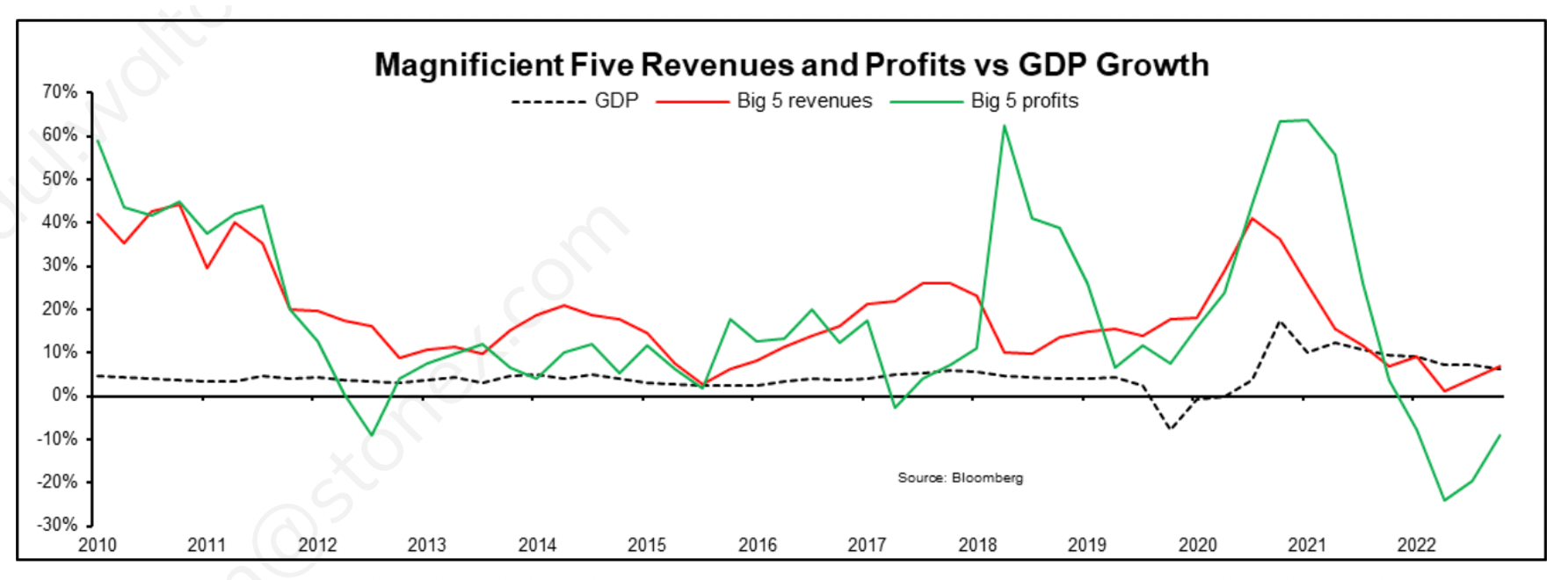 VD5_Magnificent Seven Revenue and Profit Growth