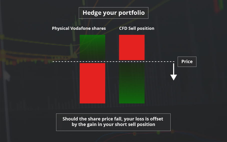 Hedge your portfolio