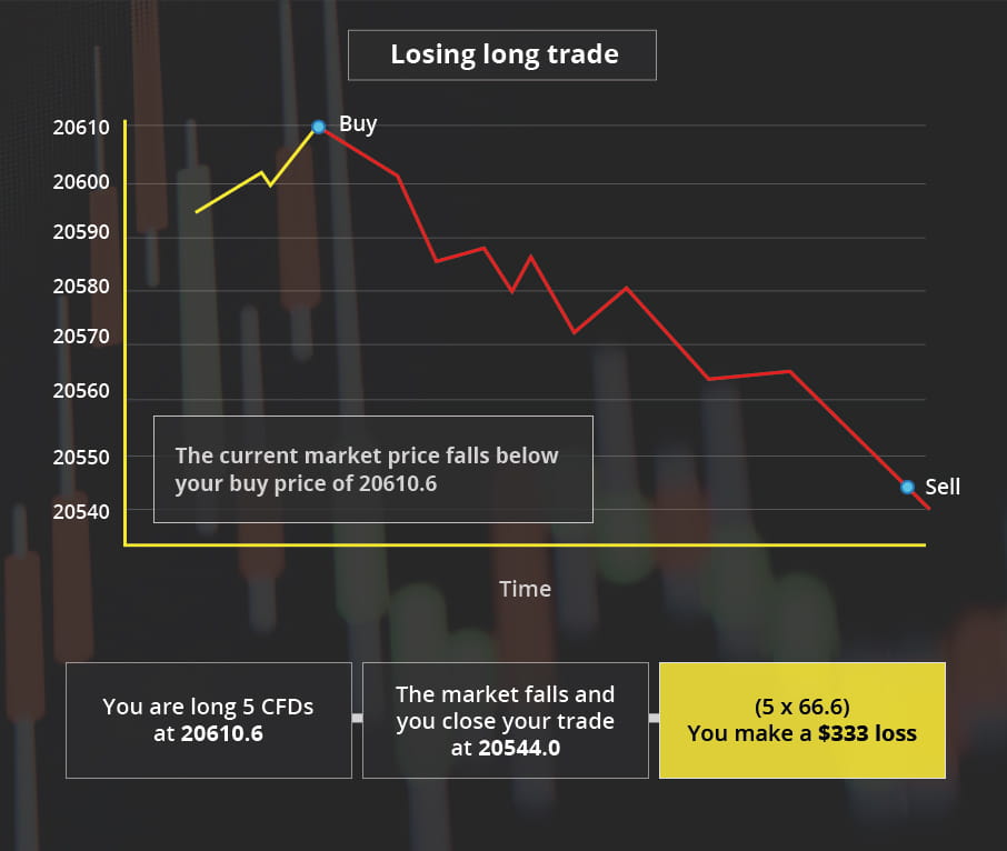 CFD losing long trade