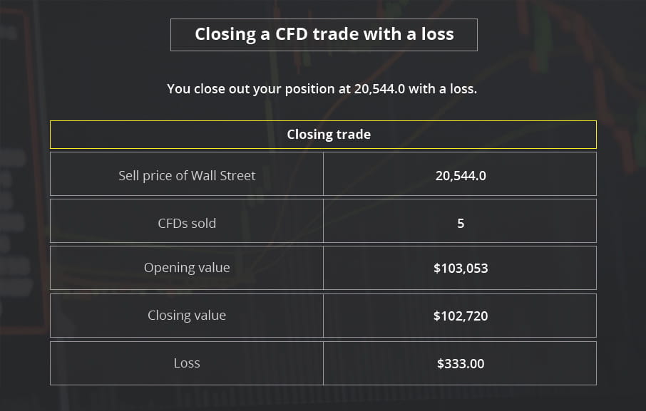Closing a CFD trade with a loss