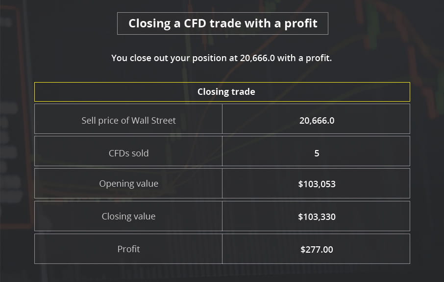 Closing a CFD trade with a profit