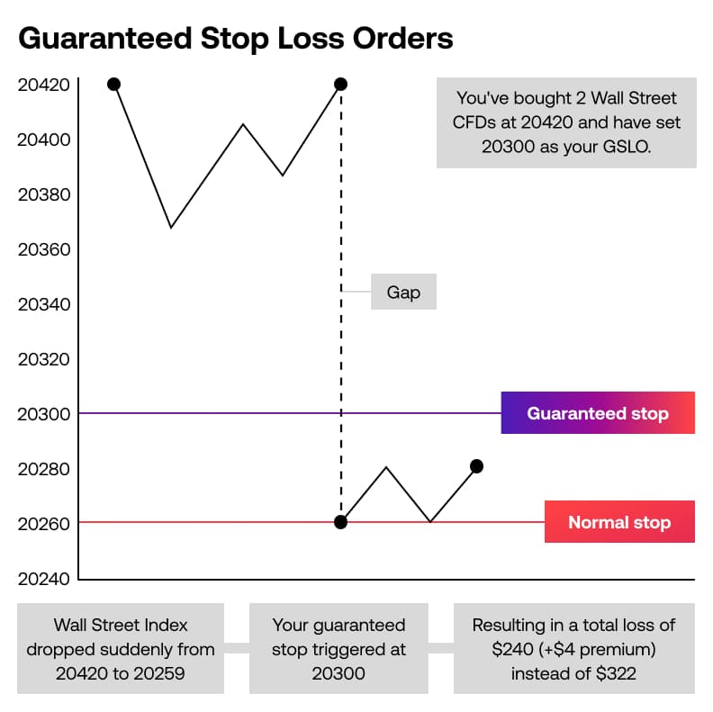 Guaranteed stop loss order